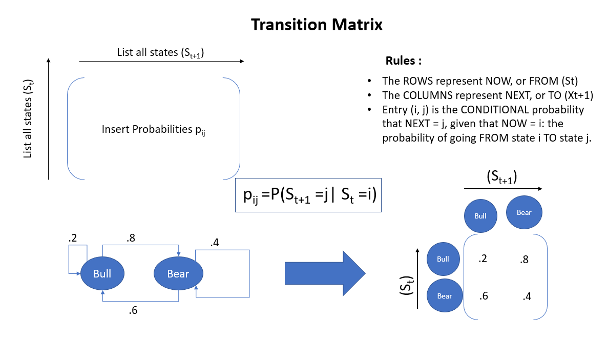 Basics of Transition Matrix
